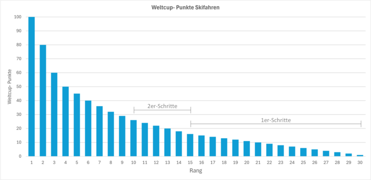 Weltcuppunkte Skifahren